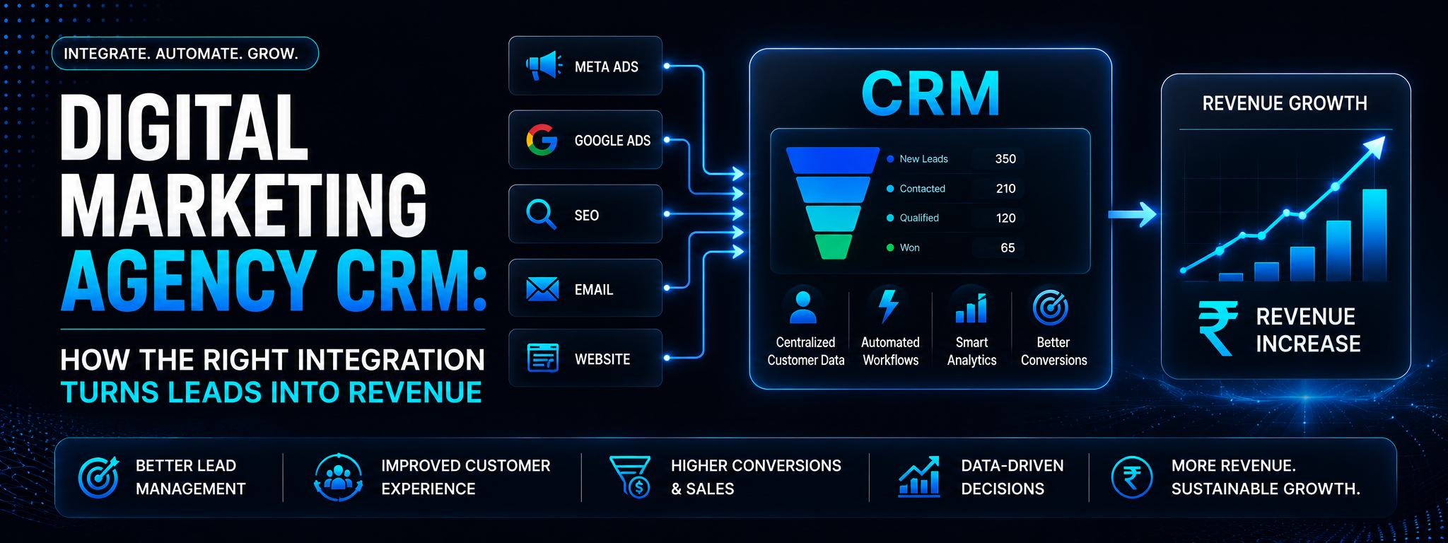 Digital marketing agency CRM integration connecting SEO, Google Ads, Meta Ads, email marketing, and website leads to improve conversions and revenue.