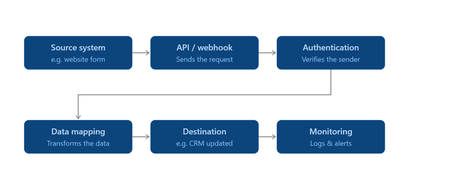 API Integration Workflow