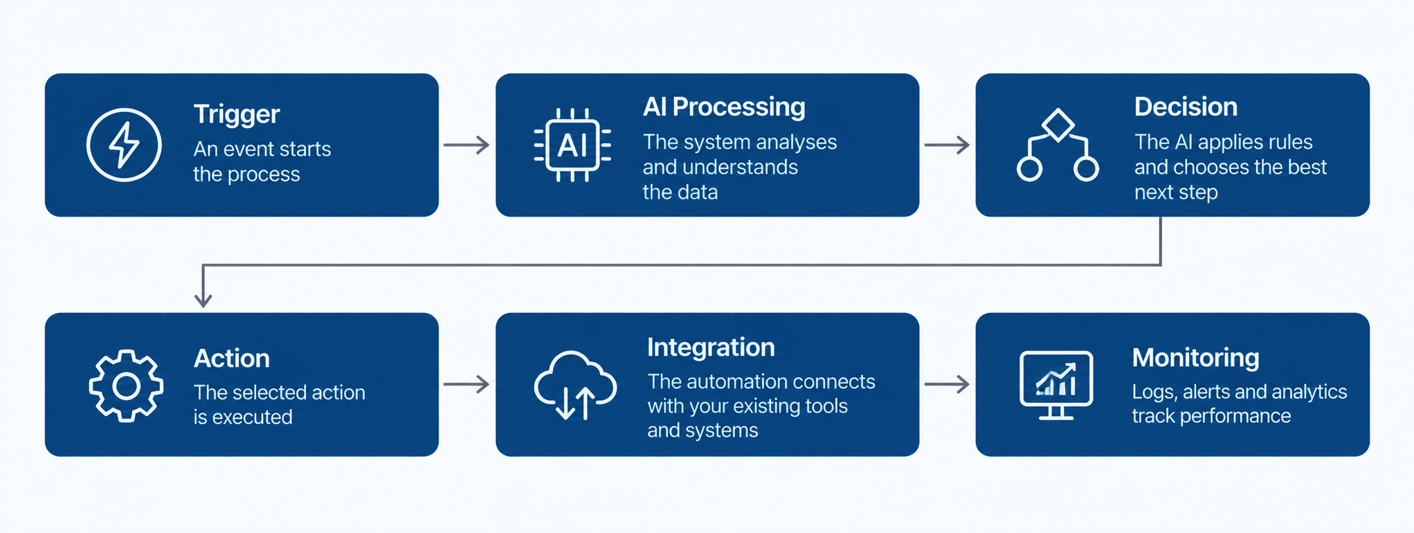 How AI automation services work through a step-by-step workflow